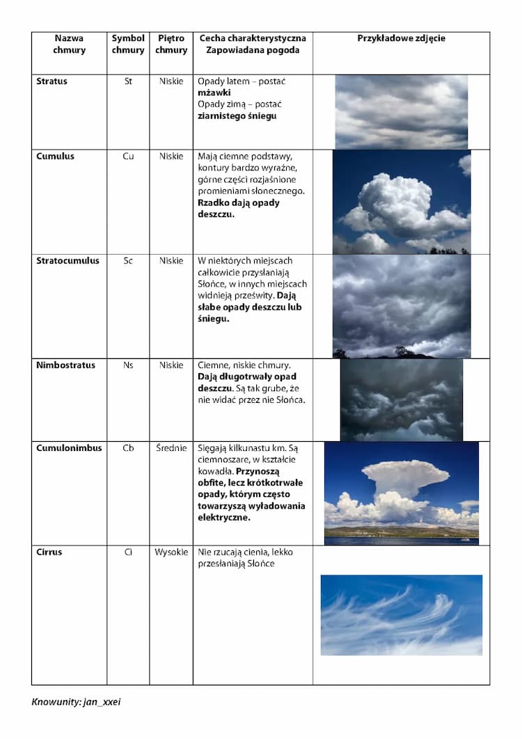 Know Chmury w geografii thumbnail