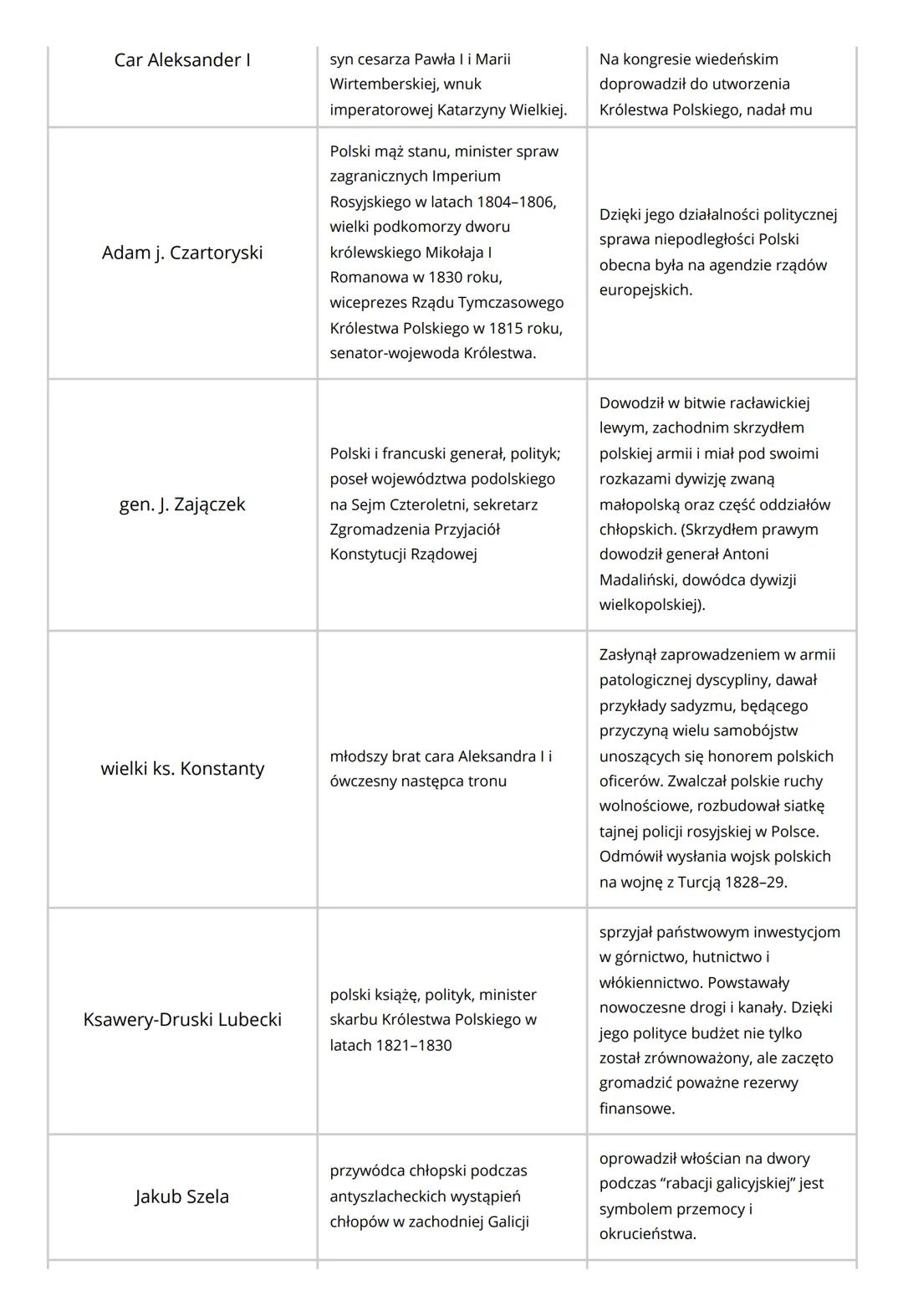 Historia praca klasowa. Dział 1.
Klasa VII
Daty
1814r.-1815r.
wybuchło w nocy z 29 na 30 listopada 1830,
a zakończyło się 21 października 18