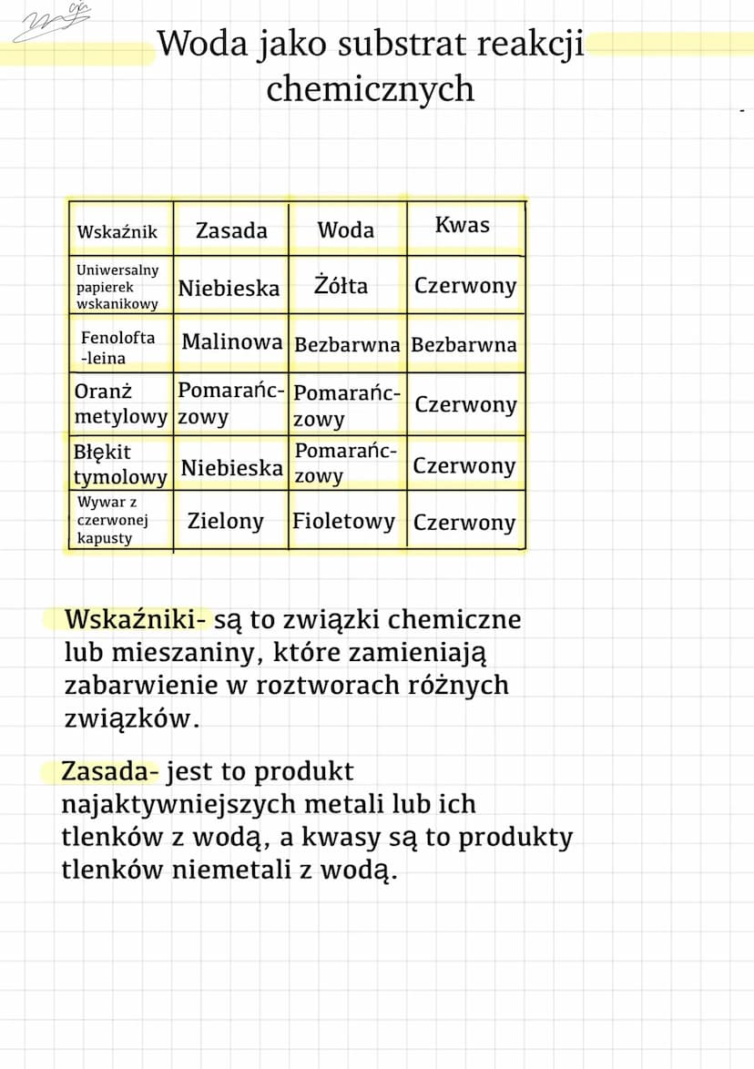 m
Woda jako substrat reakcji
chemicznych
Wskaźnik
Zasada Woda
Uniwersalny
papierek Niebieska Żółta Czerwony
wskanikowy
Fenolofta Malinowa Be