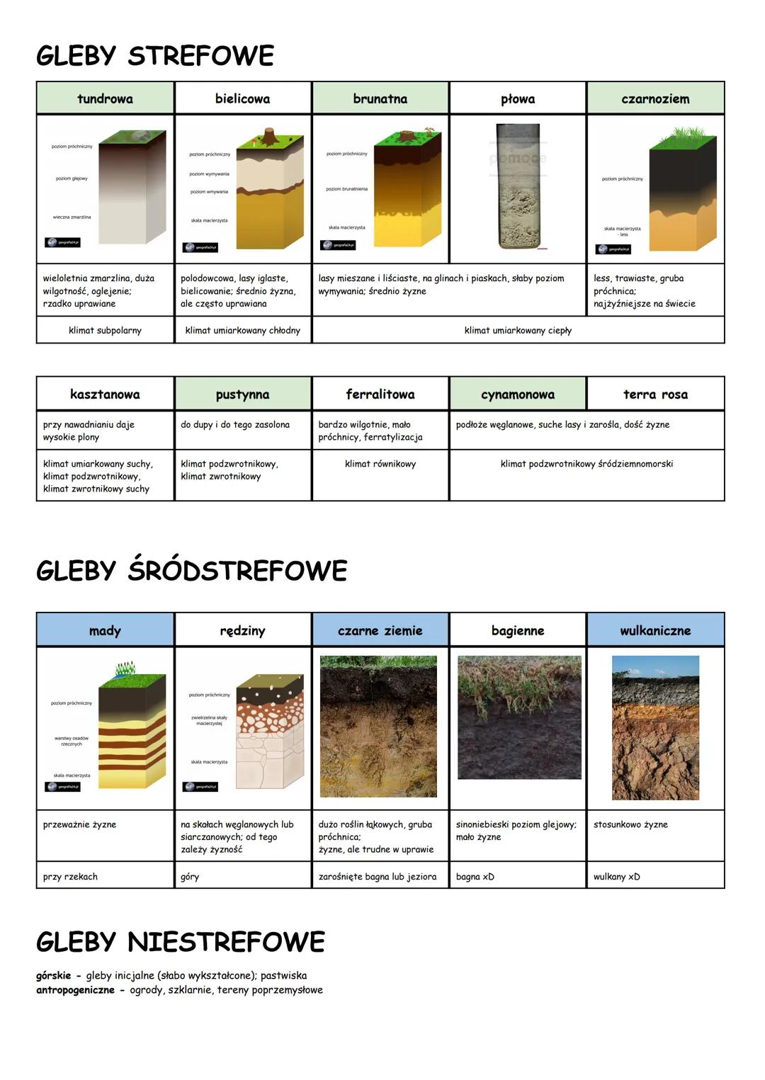 POWSTAWANIE GLEB
poziomy glebowe
zaawansowany
proces glebotwórczy
bielicowanie
brunatnienie
płowienie
oglejenie
ferratylizacja
klimat
woda
r