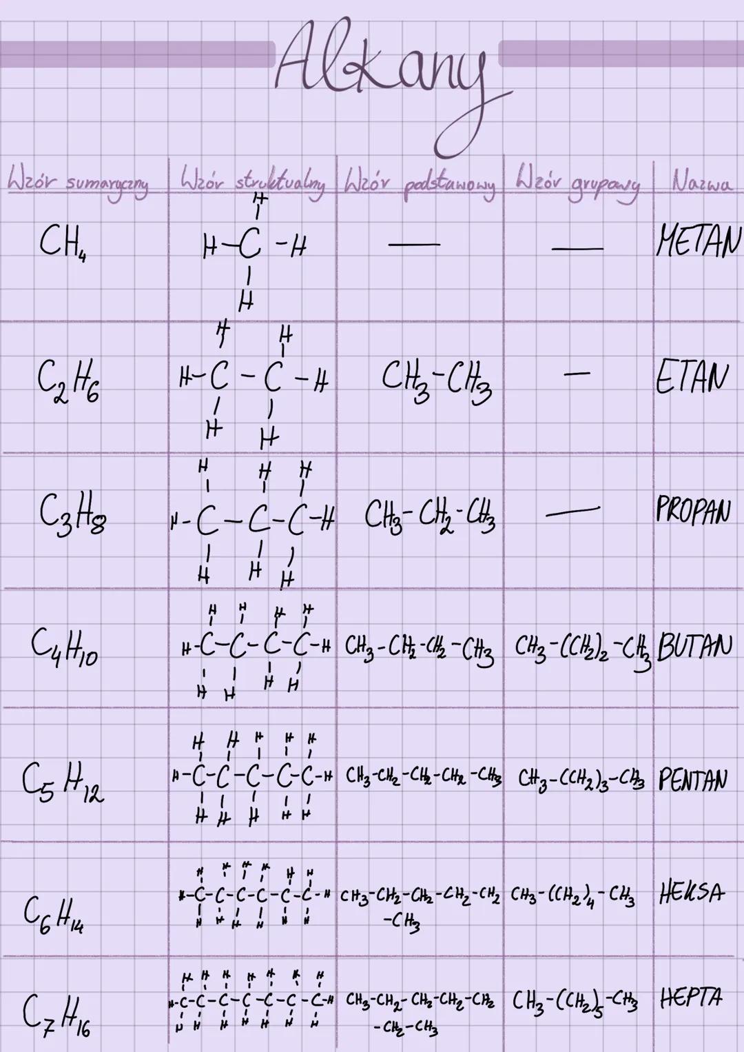 Wzór
Sumaryczny
сни
хо
C₂tte
C3Hs
Cuttio
CGH14
CzH16
Altany
Wzór struktualny Wzór podstawowy Wzór
H
н-С-н
I
H
H Н
н-С-С-н СН3-СН3
н
)
I
н
H
