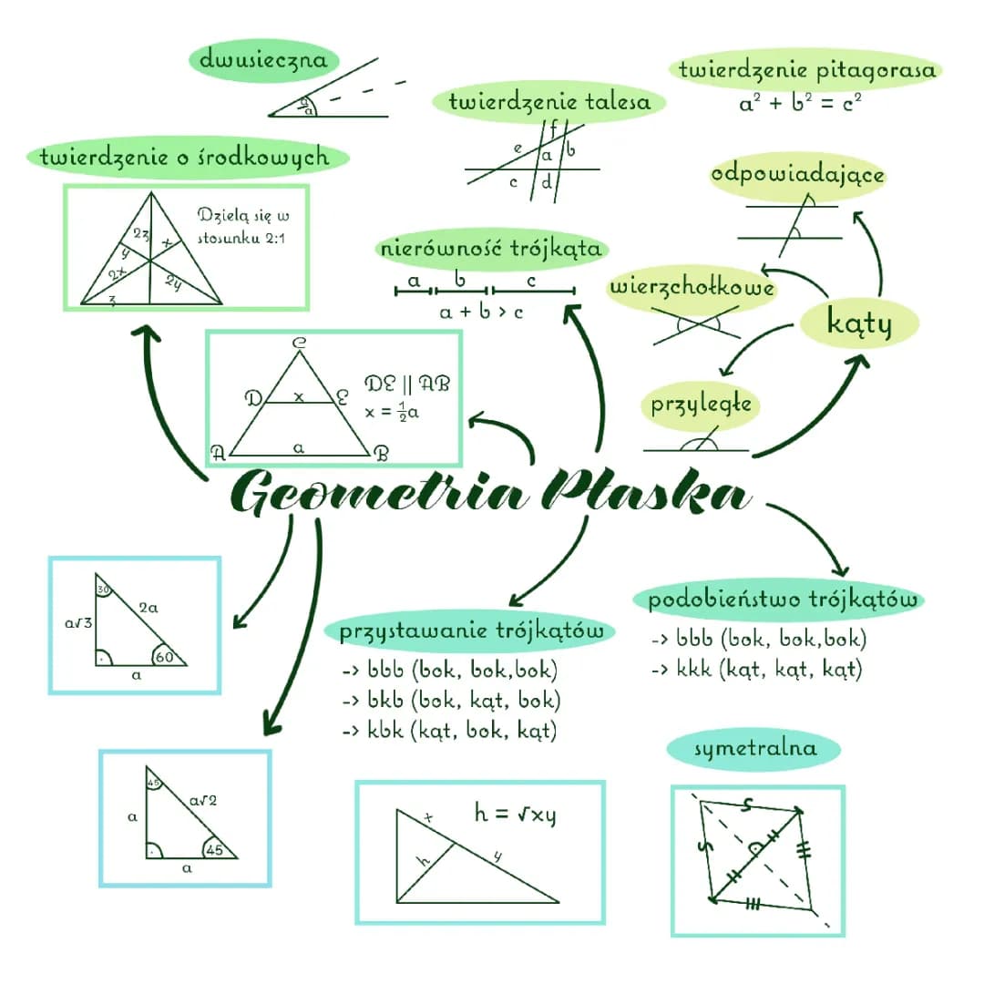 Geometria Płaska