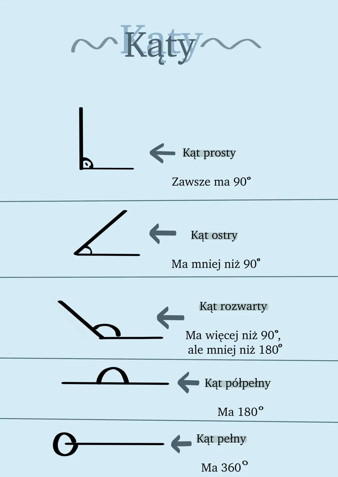 ~Kąty
L
L
e
Kąt prosty
Zawsze ma 90°
←
Kąt ostry
Ma mniej niż 90°
Kąt rozwarty
Ma więcej niż 90°,
ale mniej niż 180°
Kąt półpełny
Ma 180°
Ką