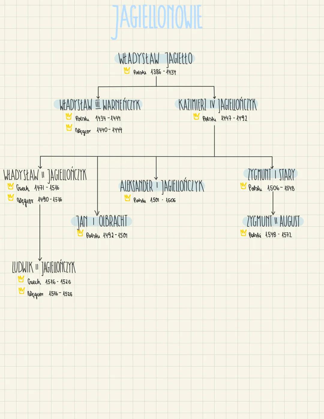Drzewo genealogiczne rodu Jagiellonów