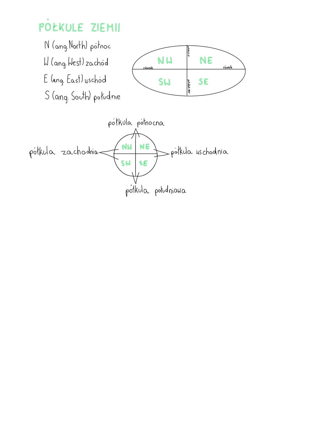 WSPÓŁRZĘDNE GEOGRAFICZNE
Czas istnienia Ziemii: 4,5mld lat
oś ZIEMSKA
O's Ziemii- oś Ziemska
Jest to prosta od biegunu do biegunu
Ziemia jes