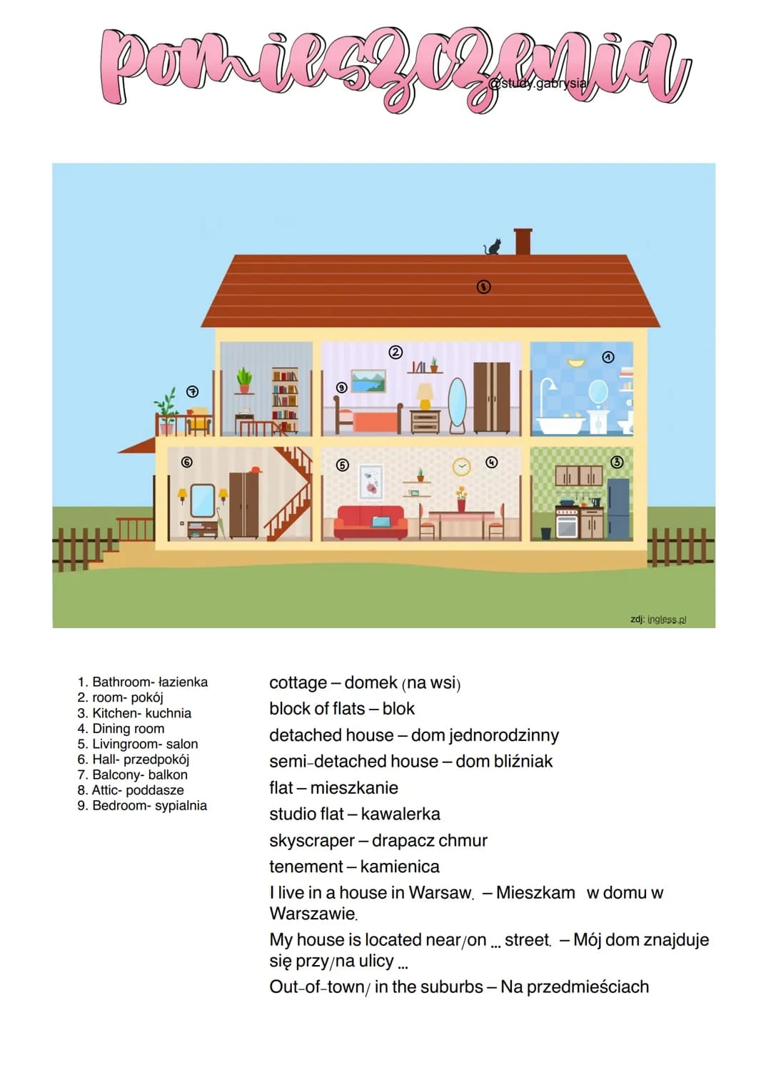 par jeszczania
1. Bathroom- łazienka
2. room- pokój
3. Kitchen- kuchnia
4. Dining room
5. Livingroom- salon
6. Hall- przedpokój
7. Balcony- 