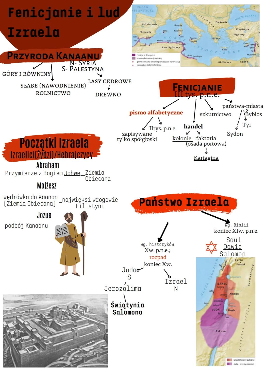 Fenicjanie i lud
Izraela
PRZYRODA Kanaanu
N-SYRIA
S-PALESTYNA
GÓRY I RÓWNINY
SŁABE (NAWODNIENIE)
ROLNICTWO
LASY CEDROWE
Początki Izraela
Izr