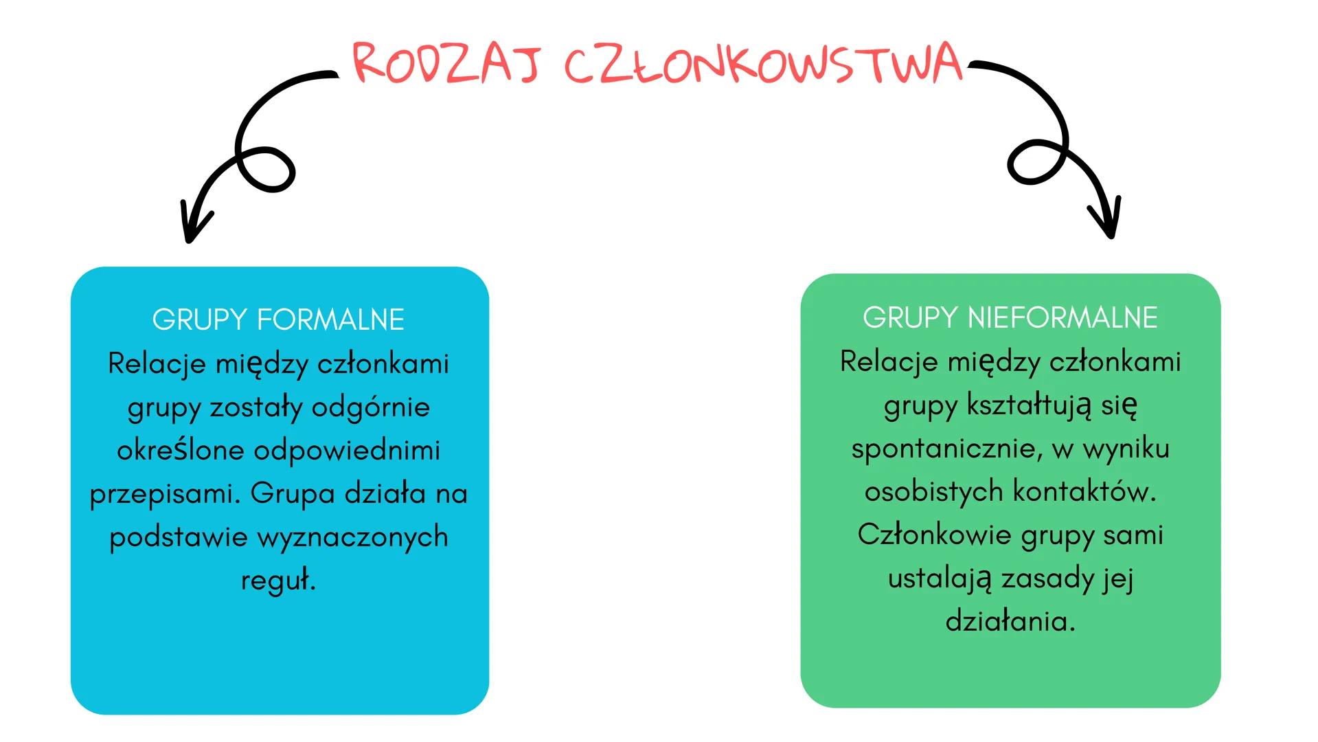 CZLOWIEK I GRUPY
SPOŁECZNE CZŁOWIEK W SPOŁECZEŃSTWIE
NORMA SPOŁECZNA - POJĘCIE WIELOZNACZNE,
UŻYWANE NAJCZĘŚCIEJ W JEDNYM Z TRZECH ZNACZEŃ:
