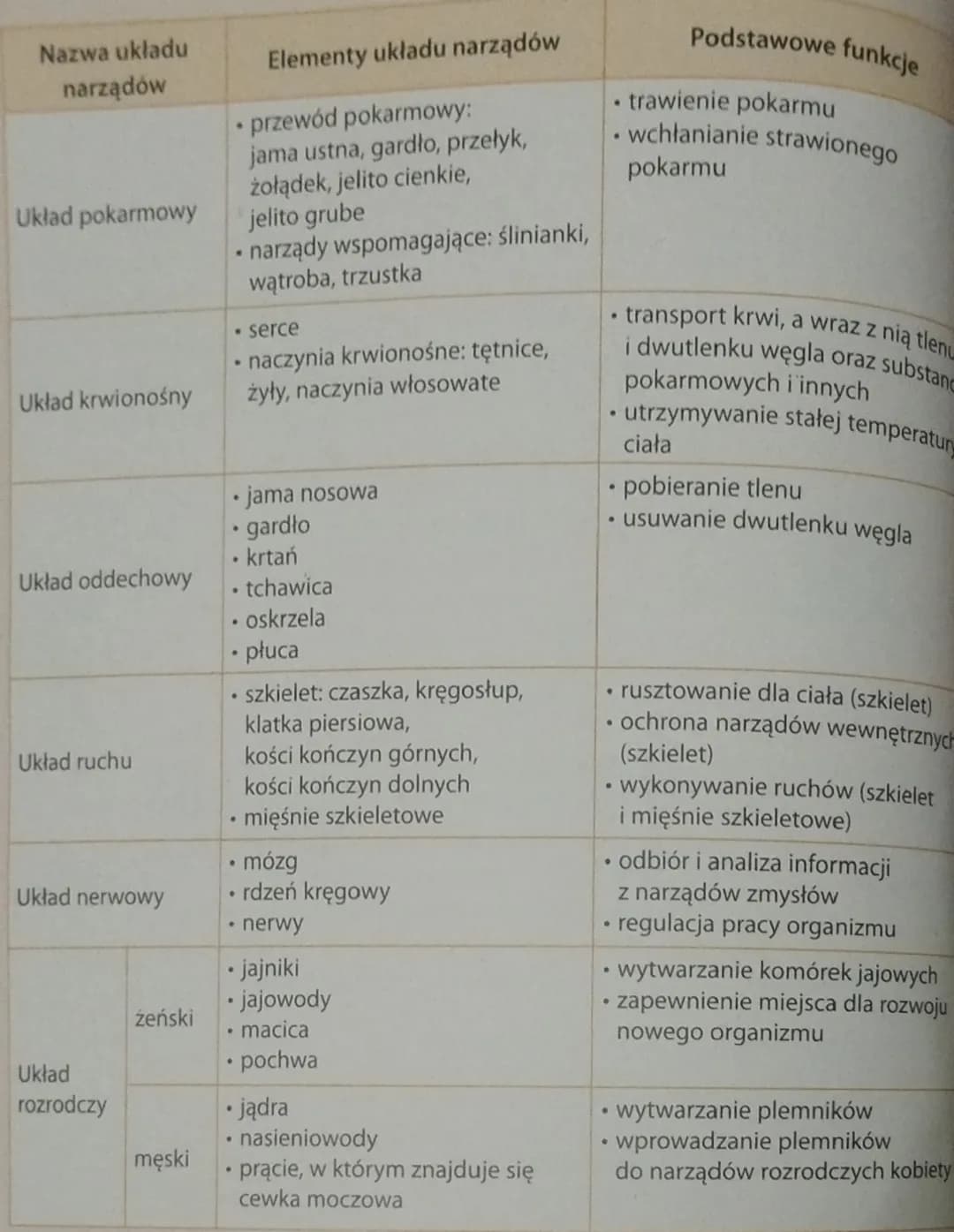 Nazwa układu
narządów
Układ pokarmowy
Układ krwionośny
Elementy układu narządów
• przewód pokarmowy:
jama ustna, gardło, przełyk,
żołądek, j
