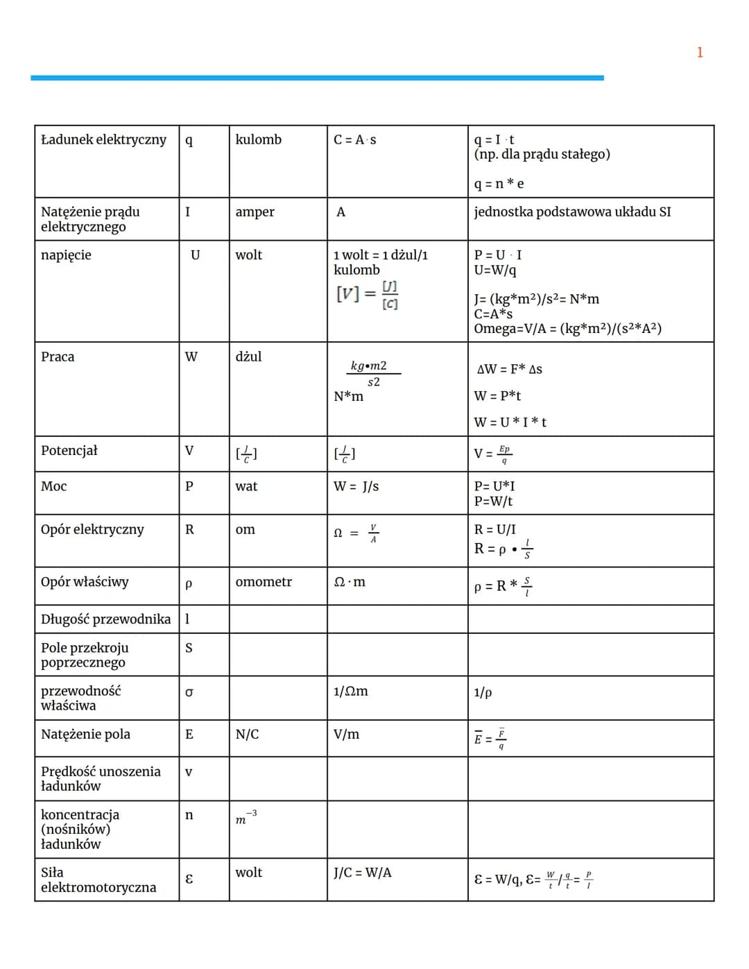 Fizyka
i wszystkie wzory z tematu prąd elektryczny
I = Aq/At
U=WAB/9
U = V
A
V
B} różnica potencjałów między dwoma punktami
P=U I
W=U*I*t
R=