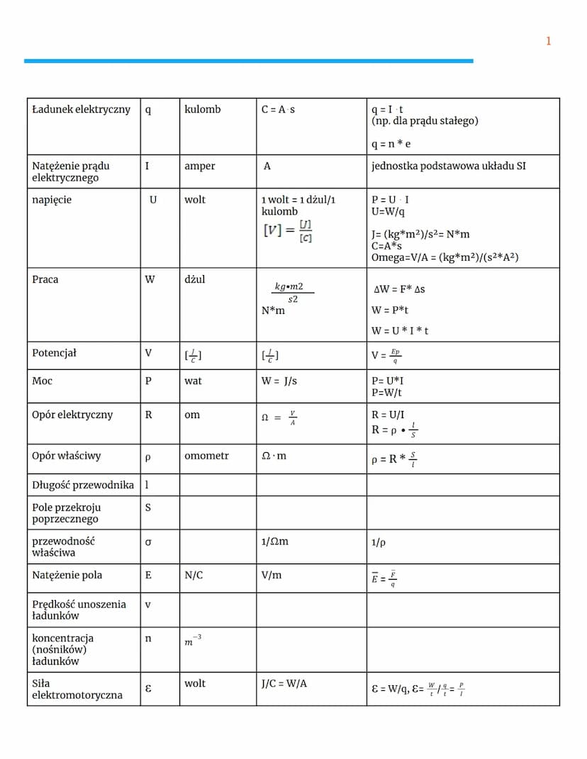 Fizyka
i wszystkie wzory z tematu prąd elektryczny
I = Aq/At
U=WAB/9
U = V
A
V
B} różnica potencjałów między dwoma punktami
P=U I
W=U*I*t
R=