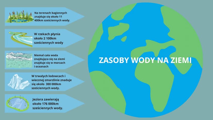 28
Woda - właściwości i rola w
przyrodzie
MAŁGOSIA CZECH VIIB Obecność wody w przyrodzie
Woda jest jedną z bardziej rozpowszechnionych subst