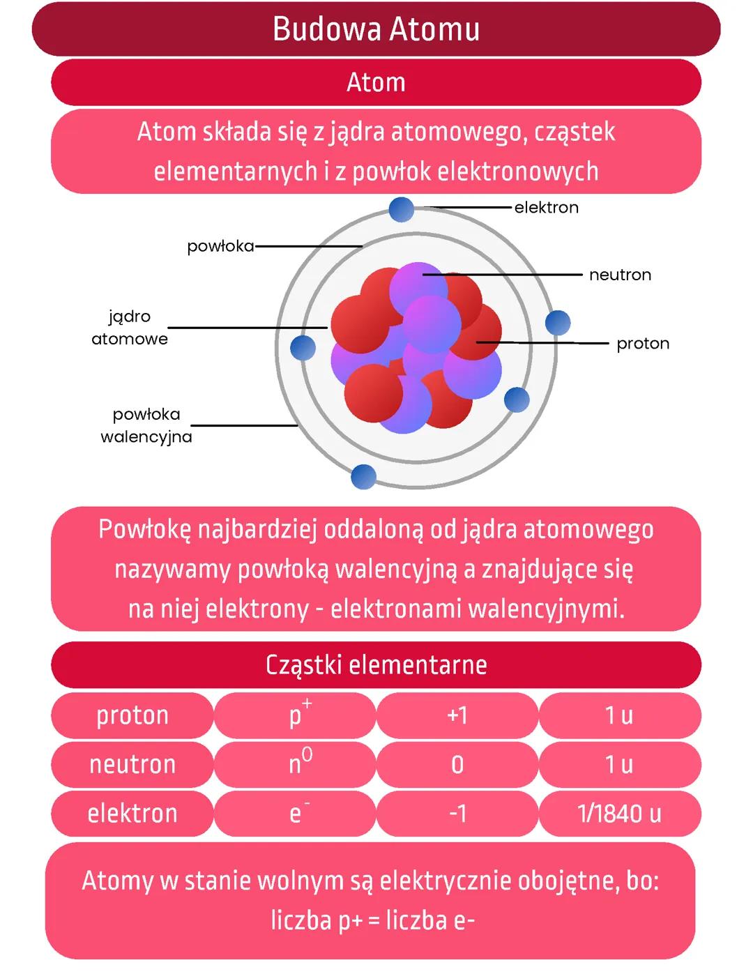 Budowa atomu i konfiguracja elektronowa