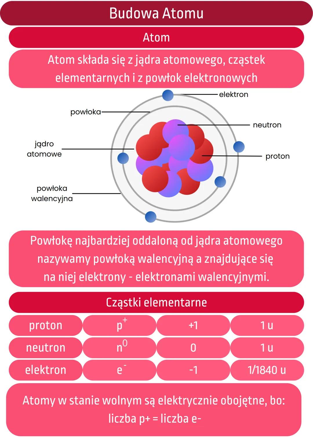 Budowa Atomu
Atom
Atom składa się z jądra atomowego, cząstek
elementarnych i z powłok elektronowych
jądro
atomowe
powłoka
walencyjna
powłoka