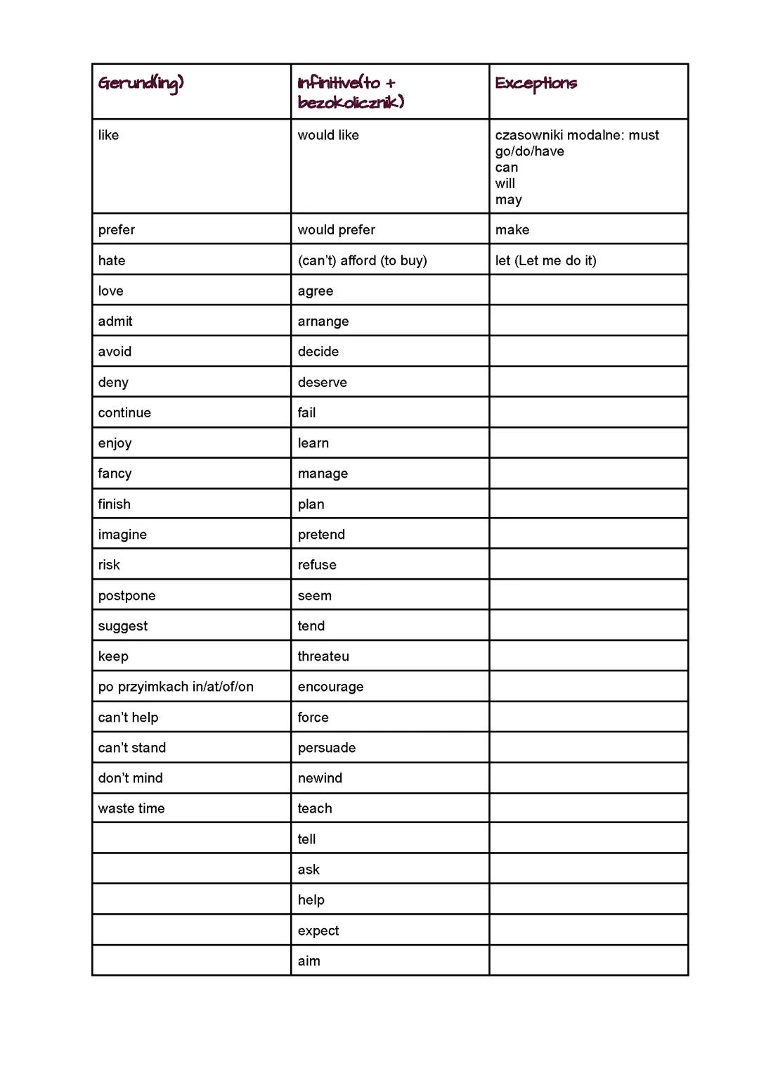 tabelka gerund and infinitive, verb patterns 