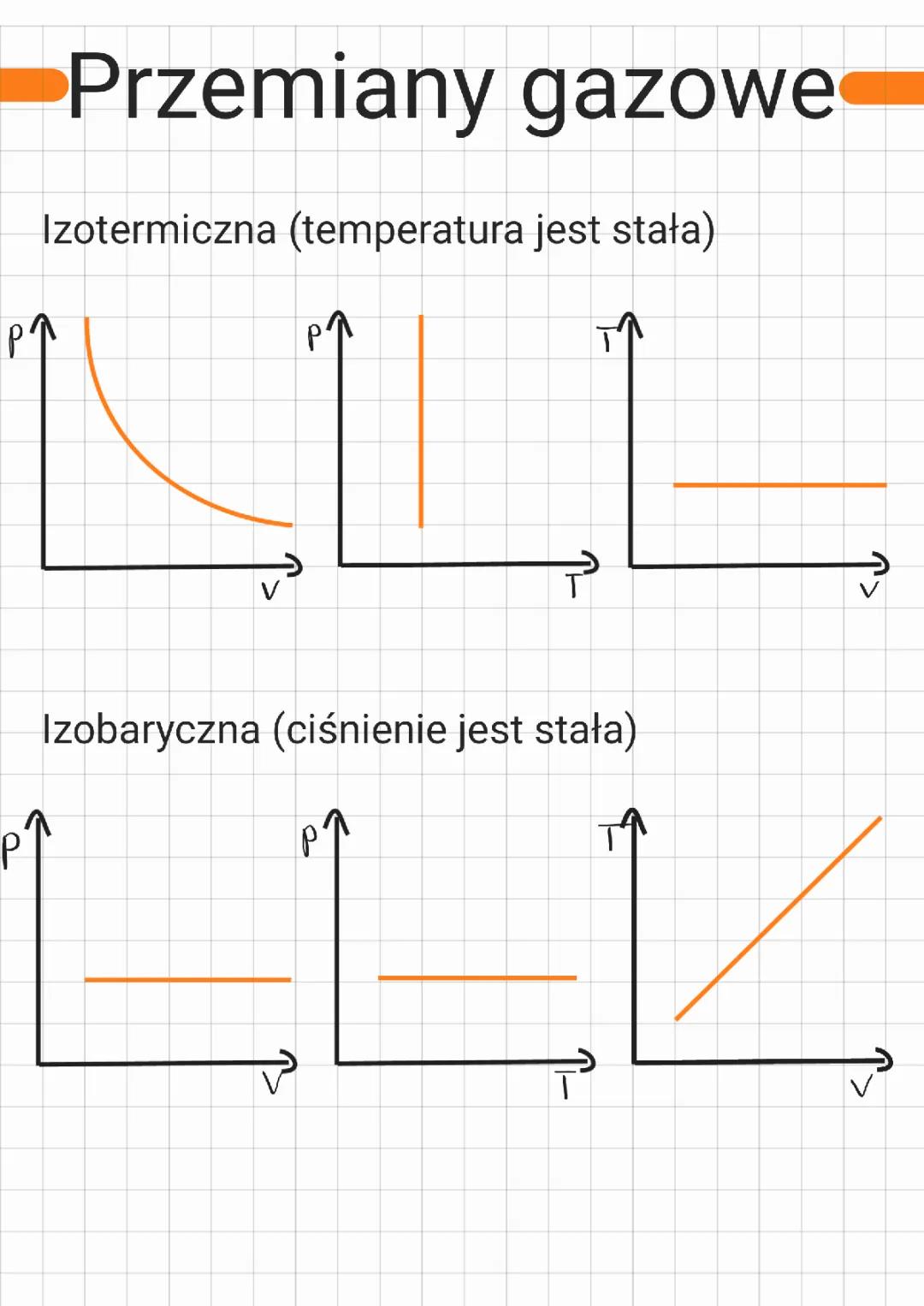 Przemiany gazowe - podstawy i równanie Clapeyrona