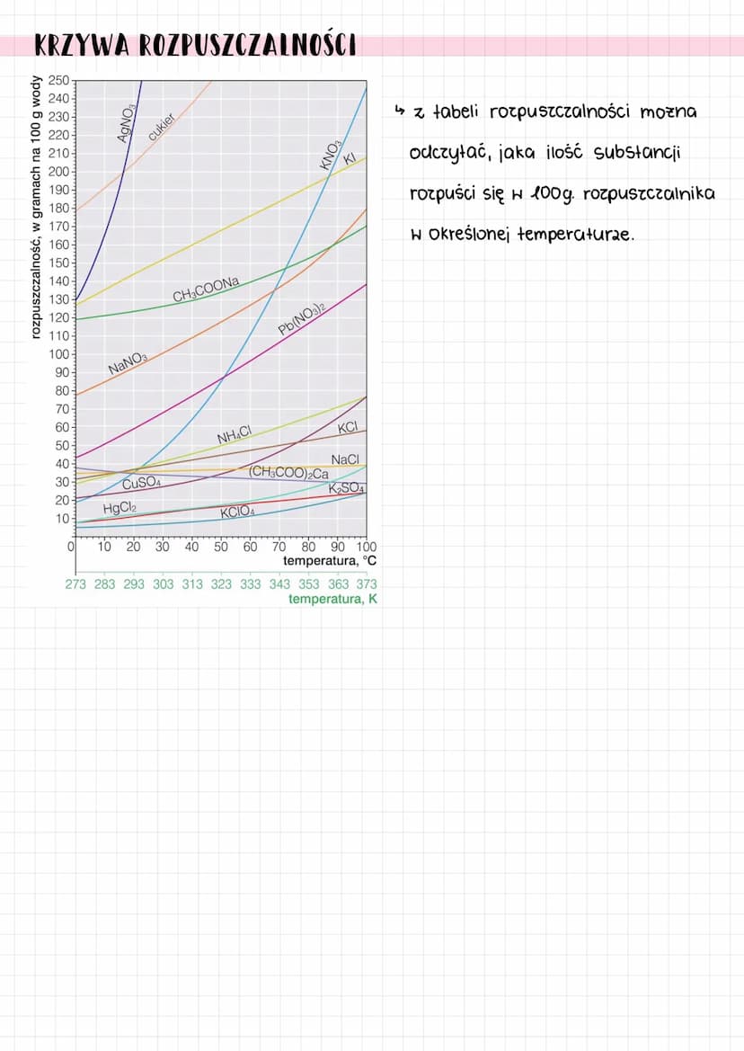 rozpuszczalnosc
ROZPUSZCZALNOŚĆ
@study.gabrysia
cibelangi
- maksymalna liczba gramów substancji, jaka moze rozpuścić
się w 100g. rozpuszczal