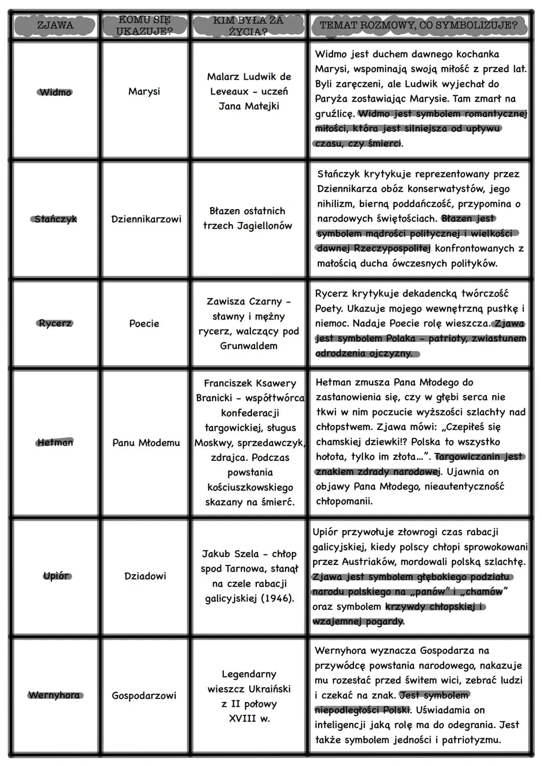Stanisław Wyspiański
WESELE
data powstania: 1901 r.
gatunek: dramat młodopolski
1. Czas
Akcja dramatu rozgrywa się w nocy z 20 na 21 listopa