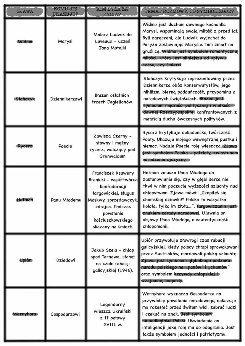Stanisław Wyspiański
WESELE
data powstania: 1901 r.
gatunek: dramat młodopolski
1. Czas
Akcja dramatu rozgrywa się w nocy z 20 na 21 listopa