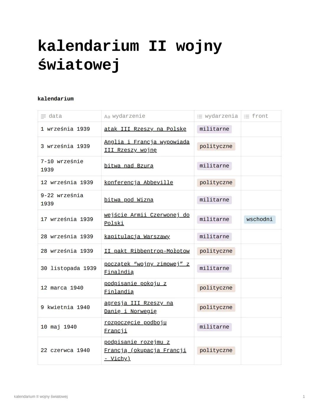 # kalendarium II wojny
światowej

kalendarium

| ≡ data | Aa wydarzenie | ≡ wydarzenia | ≡ front |
| ----------- | ----------- | -----------