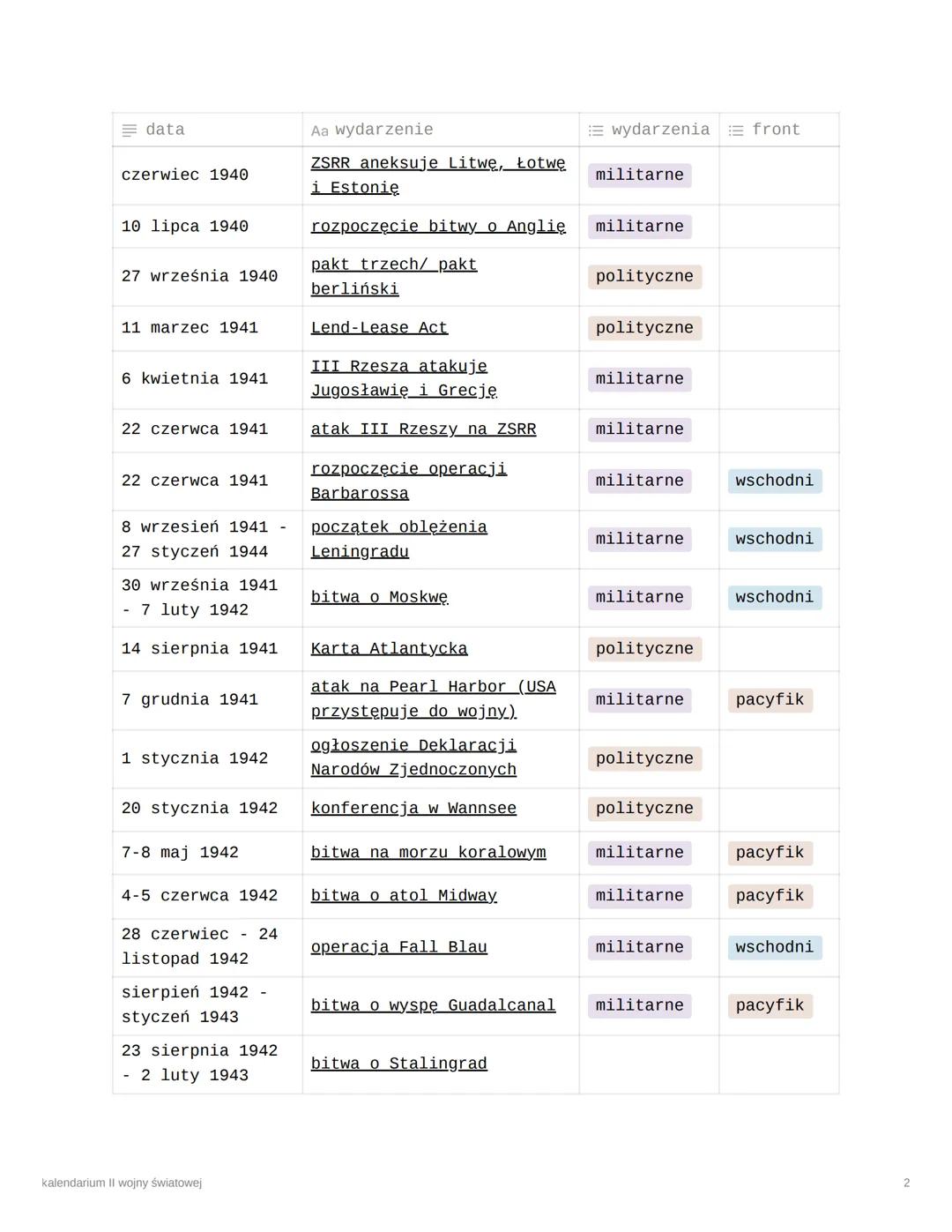 # kalendarium II wojny
światowej

kalendarium

| ≡ data | Aa wydarzenie | ≡ wydarzenia | ≡ front |
| ----------- | ----------- | -----------