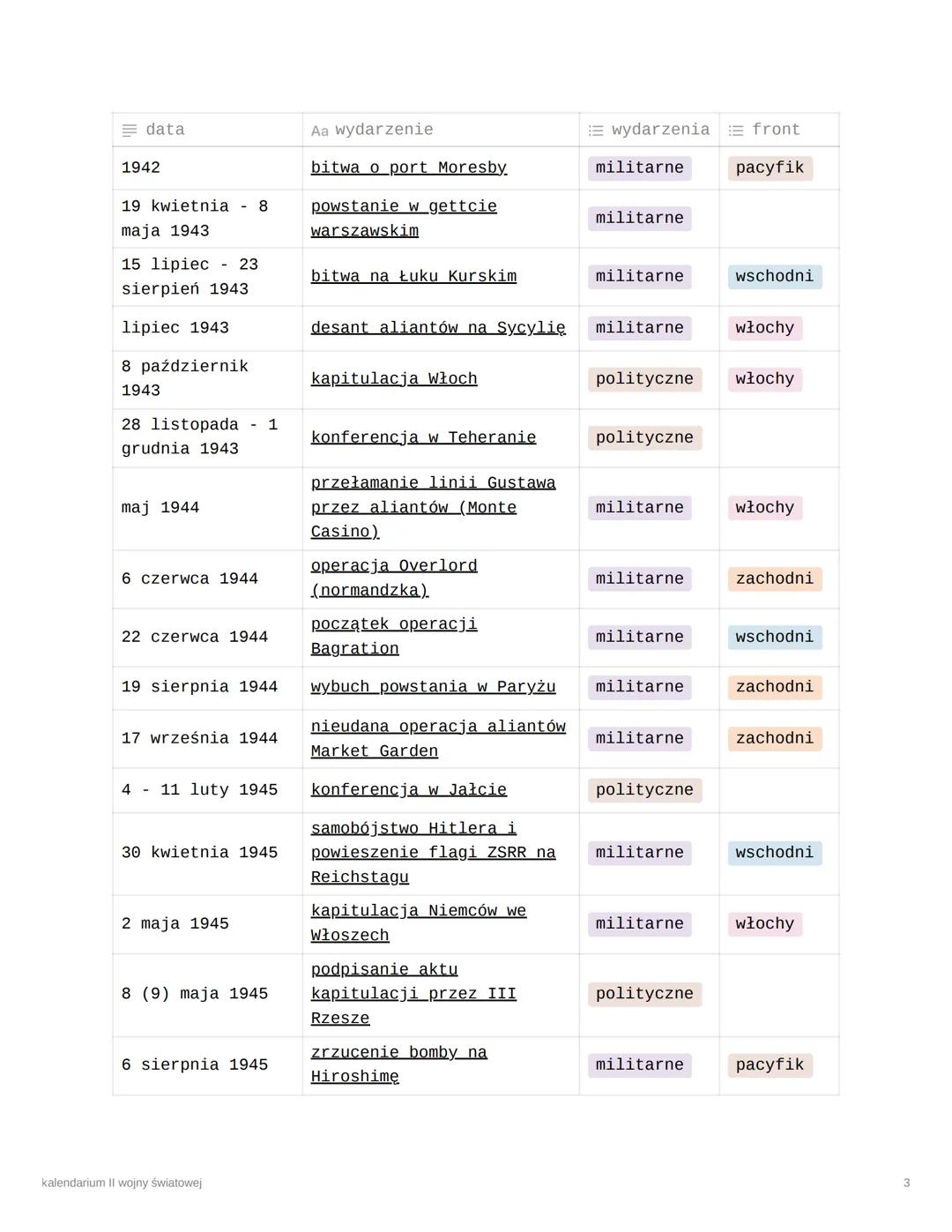 # kalendarium II wojny
światowej

kalendarium

| ≡ data | Aa wydarzenie | ≡ wydarzenia | ≡ front |
| ----------- | ----------- | -----------