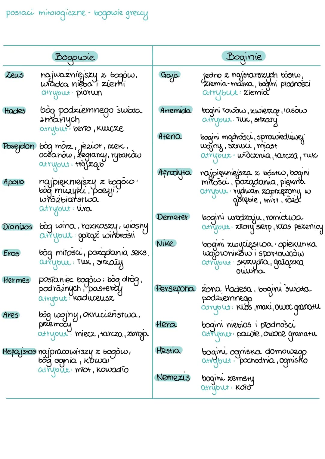 antyk grecko-rzymski
mit i mitologia
mit - definicja podział i funkcje
mit - opowieść związana z powstaniem świata, której bohaterow
charakt