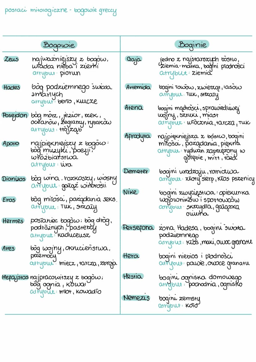 antyk grecko-rzymski
mit i mitologia
mit - definicja podział i funkcje
mit - opowieść związana z powstaniem świata, której bohaterow
charakt
