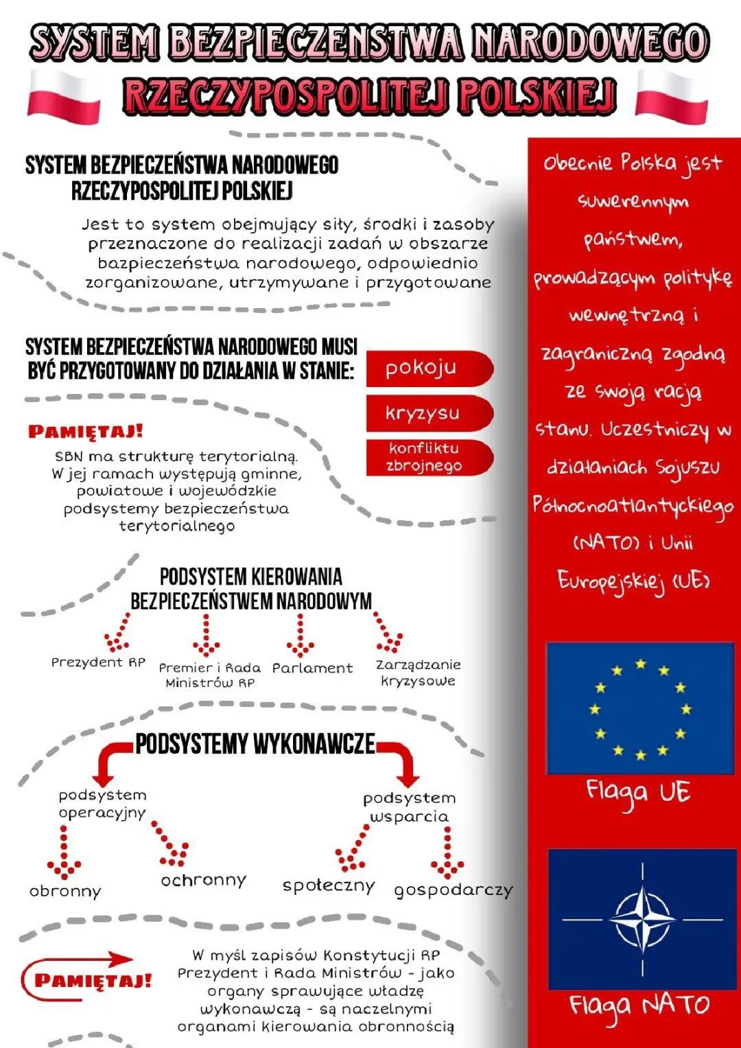 System Bezpieczeństwa Narodowego RP - Kluczowe Informacje