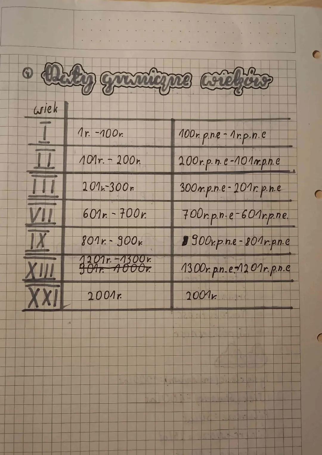 Historia

Czuristorni

Exy

Ir.n.e. narodziny Chrystusa

p.n.e.
Ne

przed Chr.
(P. Chr.)

2
Epoh's Cristoryame

Starożytność
Średniowiecze
N