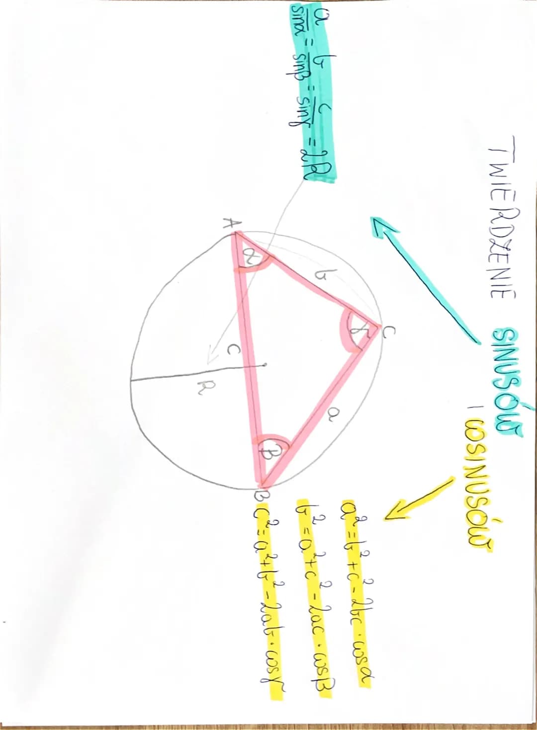a b с
sina Simp sing
TWIERDZENIE SINUSÓW
= 2R²
A₁
D
C
R
I COSINUSÓW
a
Q² = 6 ² + c²-2bc ·ws a
6₂²2² = 0.²+c²2²-lac · ws B
B C² =a²46² - Lab.