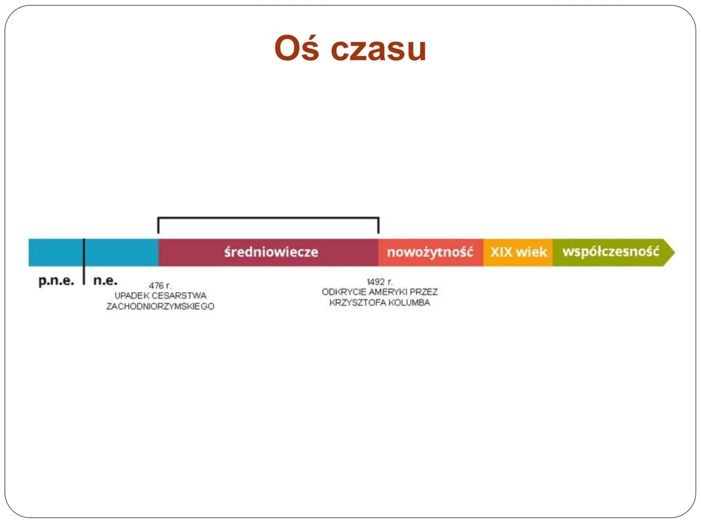 Średniowieczne miasto i wieś p.n.e.
n.e.
476 r.
UPADEK CESARSTWA
ZACHODNIORZYMSKIEGO
Oś czasu
średniowiecze
nowożytność XIX wiek współczesno