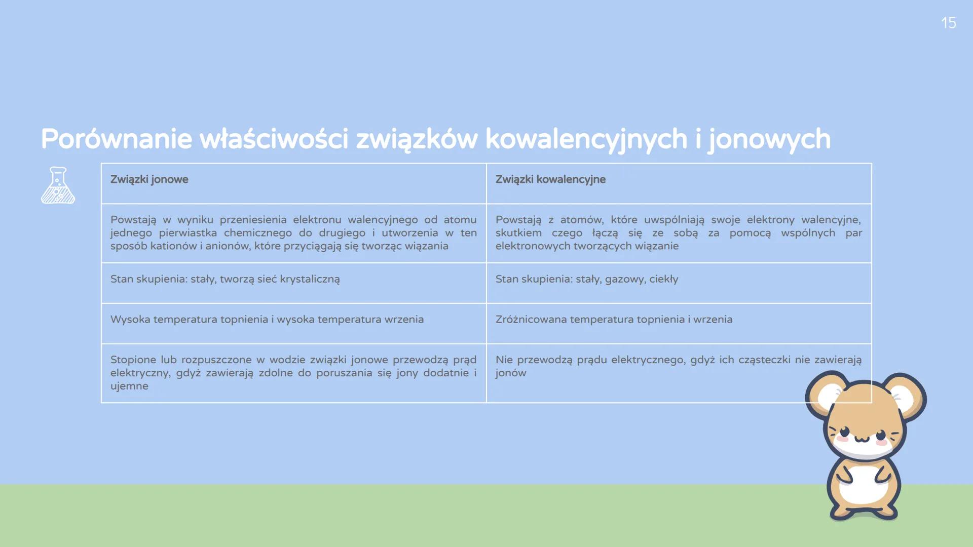 Wiązania chemiczne
1 1
H
Elektroujemność według Paulinga
2,1
2
Li Be
18
He
11 12
Cu
Zn
13 14 15 16 17
BCN O F Ne
2,5 3,0 3,5 4,0
1,0 1,5
2,0