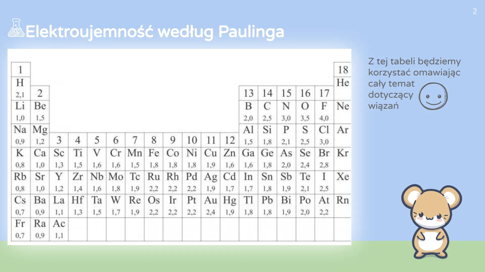 Wiązania chemiczne
1 1
H
Elektroujemność według Paulinga
2,1
2
Li Be
18
He
11 12
Cu
Zn
13 14 15 16 17
BCN O F Ne
2,5 3,0 3,5 4,0
1,0 1,5
2,0