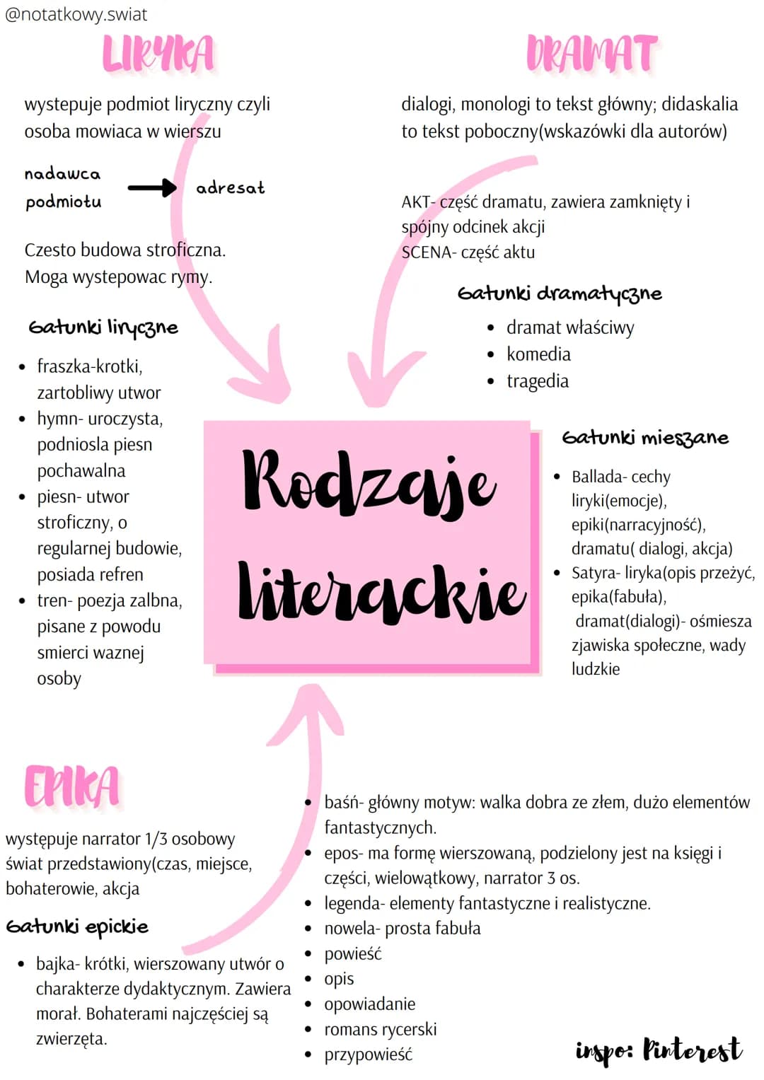 @notatkowy.swiat
LIKYKA
wystepuje podmiot liryczny czyli
osoba mowiaca w wierszu
nadawca
podmiotu
Czesto budowa stroficzna.
Moga wystepowac 