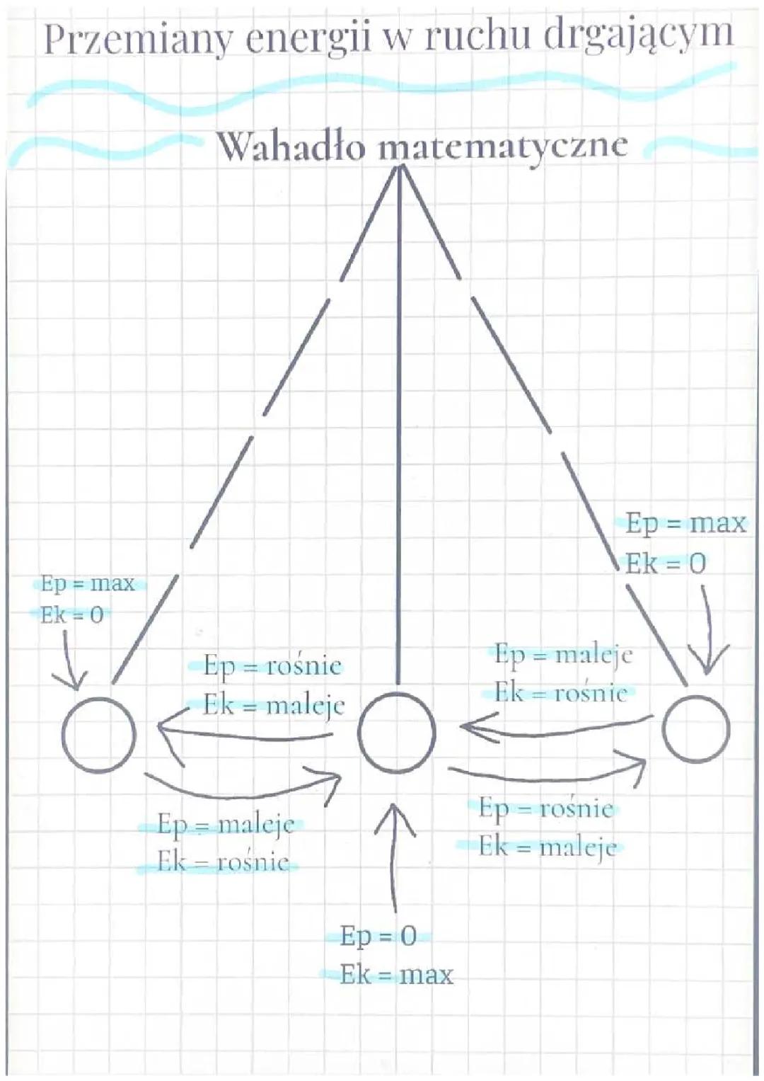 Energia i jej przemiany w ruchu drgającym