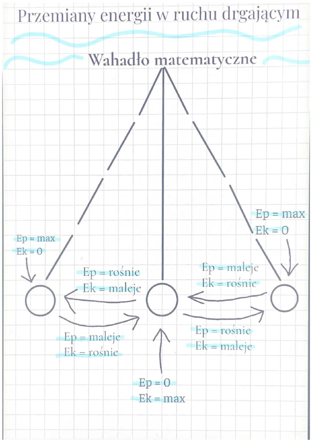 Przemiany energii w ruchu drgającym
Ep = max
Ek = 0
O
Wahadło matematyczne
Ep = rośnie
Ek = maleje
Ep = maleje
Ek = rośnie
O
Ep=0
Ek = max
E