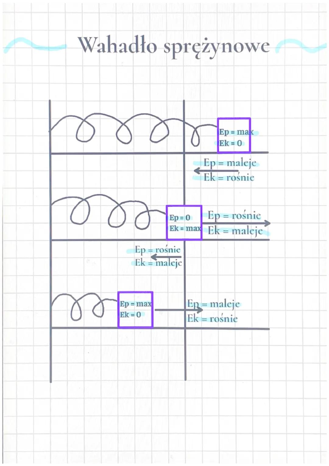 Przemiany energii w ruchu drgającym
Ep = max
Ek = 0
O
Wahadło matematyczne
Ep = rośnie
Ek = maleje
Ep = maleje
Ek = rośnie
O
Ep=0
Ek = max
E