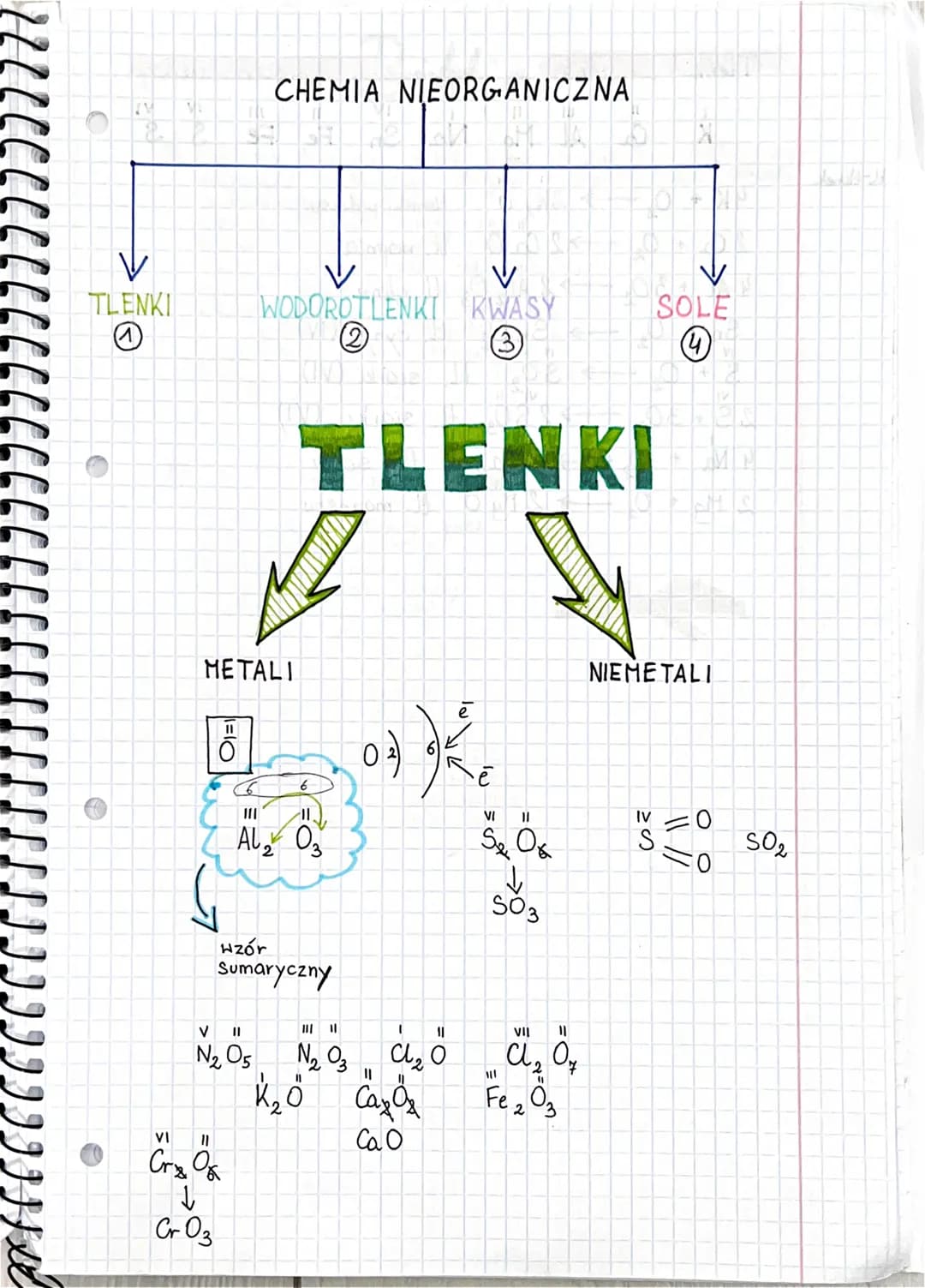 TLENKI
VA
METALI
1=10
CHEMIA NIEORGANICZNA
E41
1
CrO3
WODOROTLENKI KWASY
(3)
VI
11
Cry Of
TLENKI
6
|||
AL 03
wzór
Sumaryczny
V 11
|||
11
№₂ 