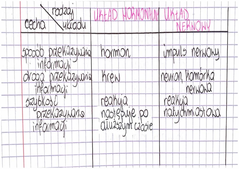 UKŁAD HORMONALNY
Temat: UKŁAD HORMONALNY U ZWIERZĄT.
1 Główne funkcje str. you
2 Hormony to substancje chemicane, które modyfikują na
czynno