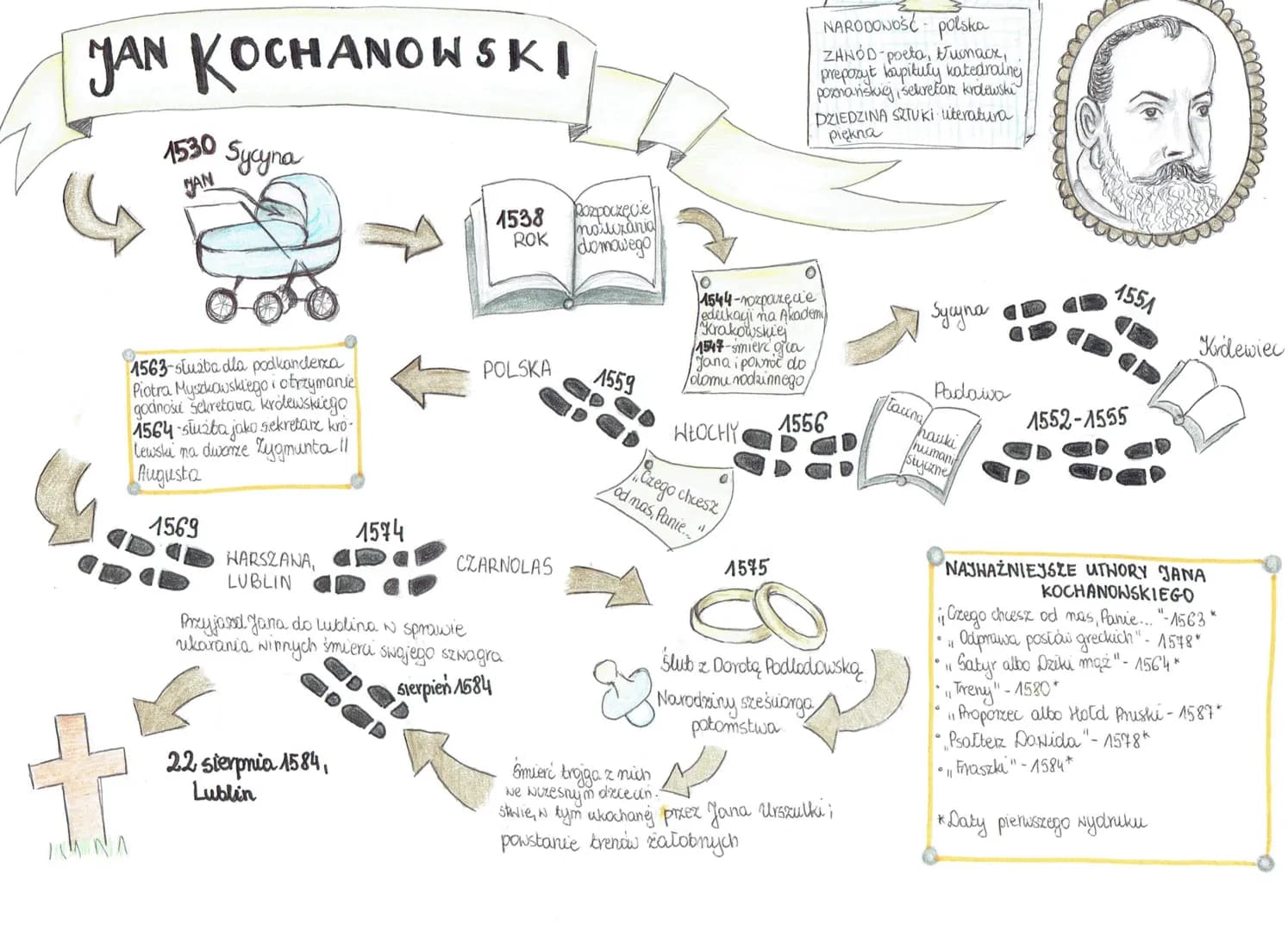 
<p>Jan Kochanowski urodził się w 1530 roku w Sycynie. W 1544 roku rozpoczął naukę w Akademii Krakowskiej, a w latach 1552-1555 kontynuował 