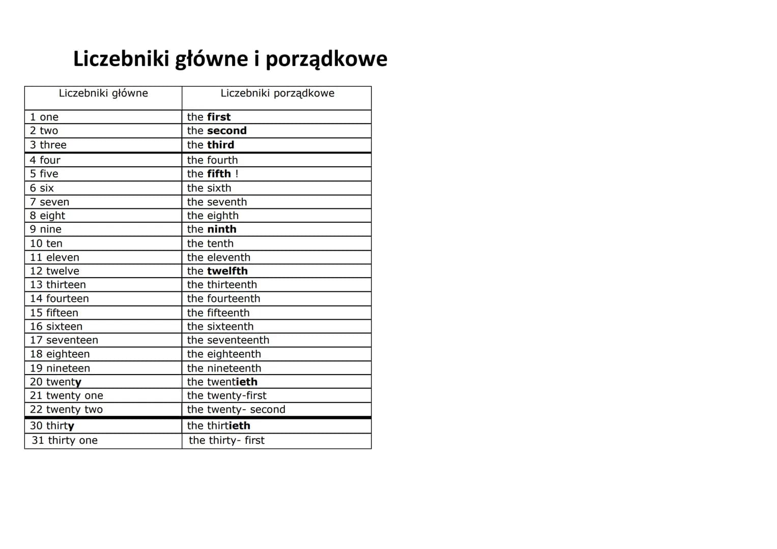 Liczebniki główne
1 one
2 two
3 three
Liczebniki główne i porządkowe
Liczebniki porządkowe
4 four
5 five
6 six
7 seven
8 eight
9 nine
10 ten