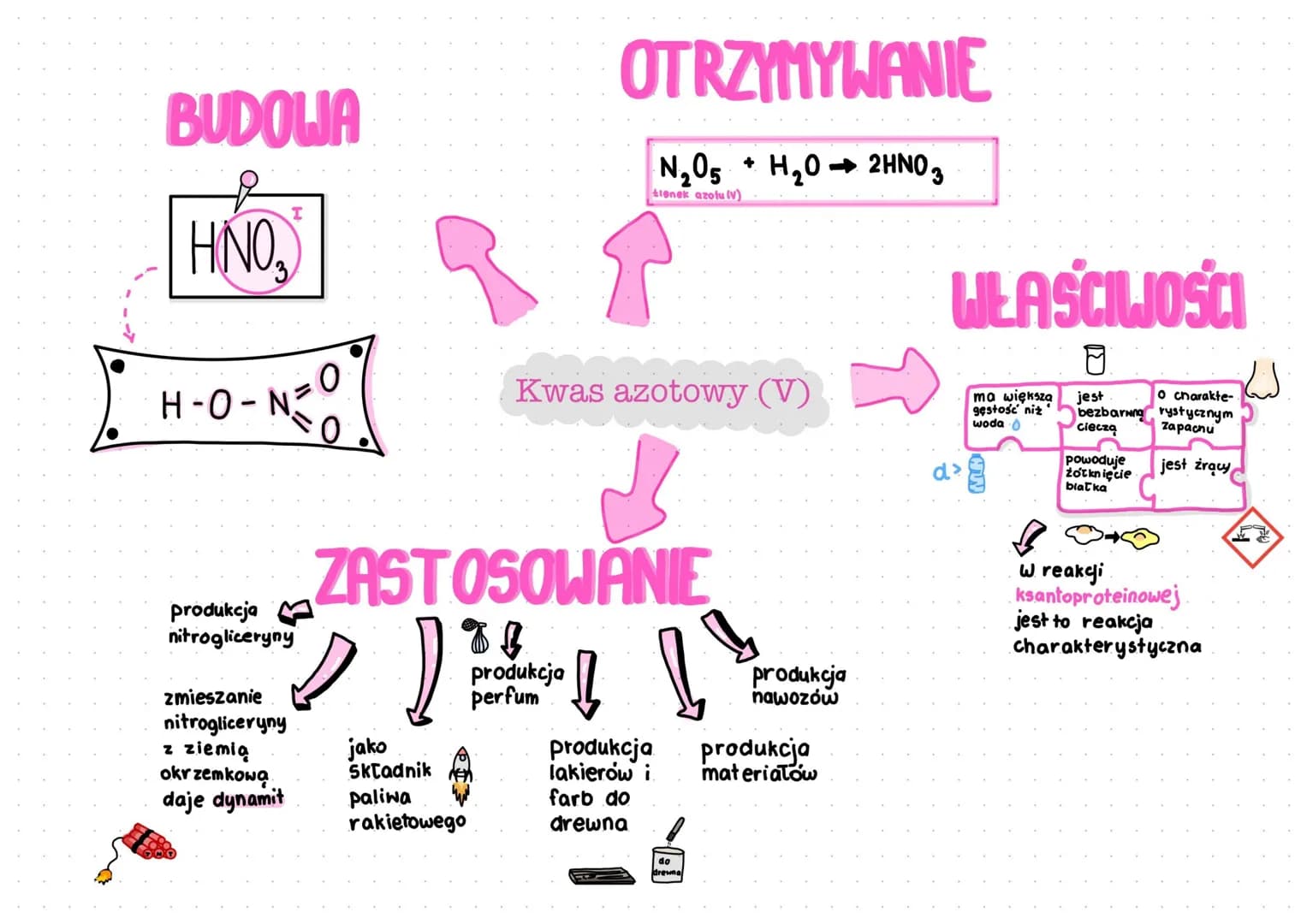 BUDOWA
HNO
H-O-NO
produkcja
nitrogliceryny
zmieszanie
nitrogliceryny
z ziemią
okrzemkową
daje dynamit
jako
Skladnik
paliwa
rakietowego
OTRZY