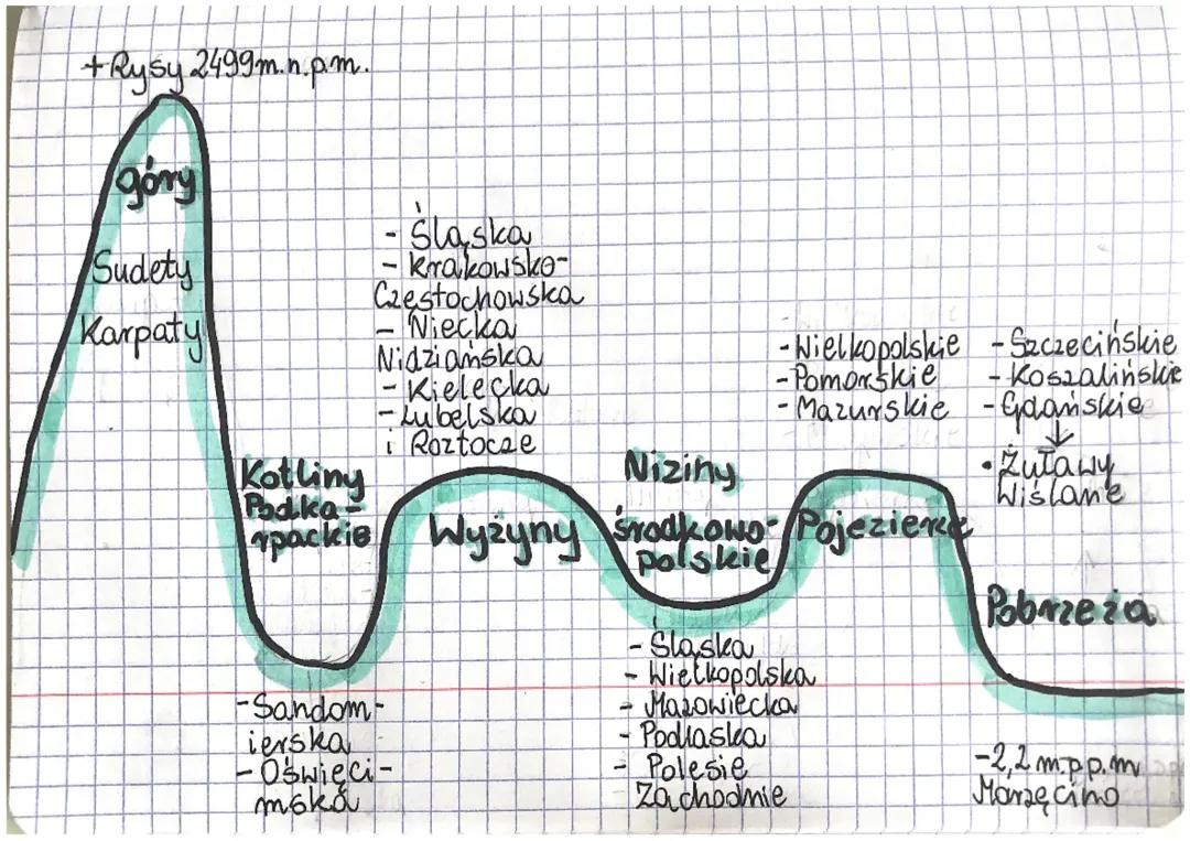 Ukształtowanie powierzchni Polski