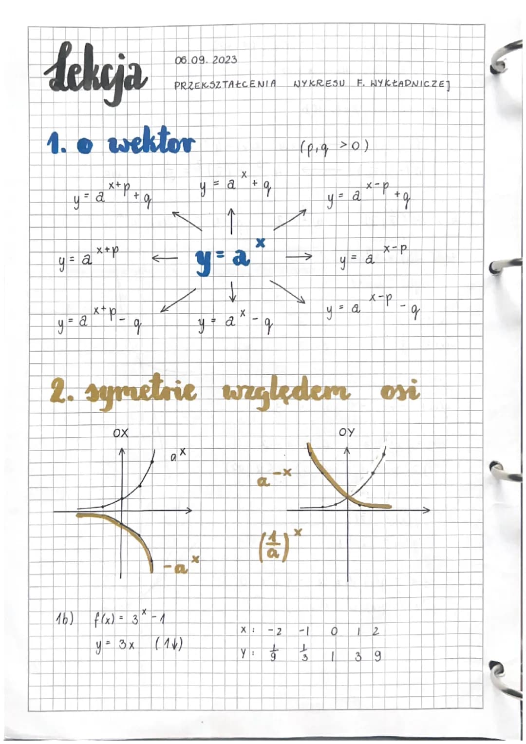 Lekcja
1.0 wektor
y = a
y
x+p.
x+p
q
OX
q
←
06.09. 2023
16) f(x) 3*-1
PRZEKSZTAŁCENIA
a
X
y
y = 3x (1√)
X
= a + g
y = a
↓
y
a
X
X
X:
q
a
Y:
