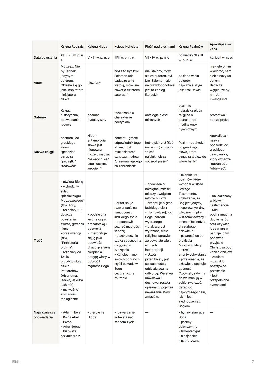 # Biblia

Biblia

= Tags Antyk

Select Obowiązuje na mature

Umiem

## Wprowadzenie:

Biblia, to inaczej "Pismo Święte Starego i Nowego Test