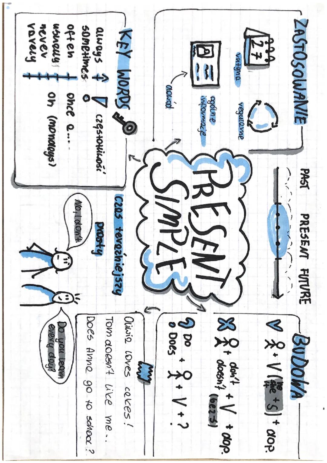 -ZASTOSOWANIE
ههم
27
vutyno
ကာ
vegulame
ogólne
informacje
-dowod
PAST
PRESENT FUTURE
PRESENT
SIMPLES
KEY WORDS.
always ↑ ! częstotliwość
oft
