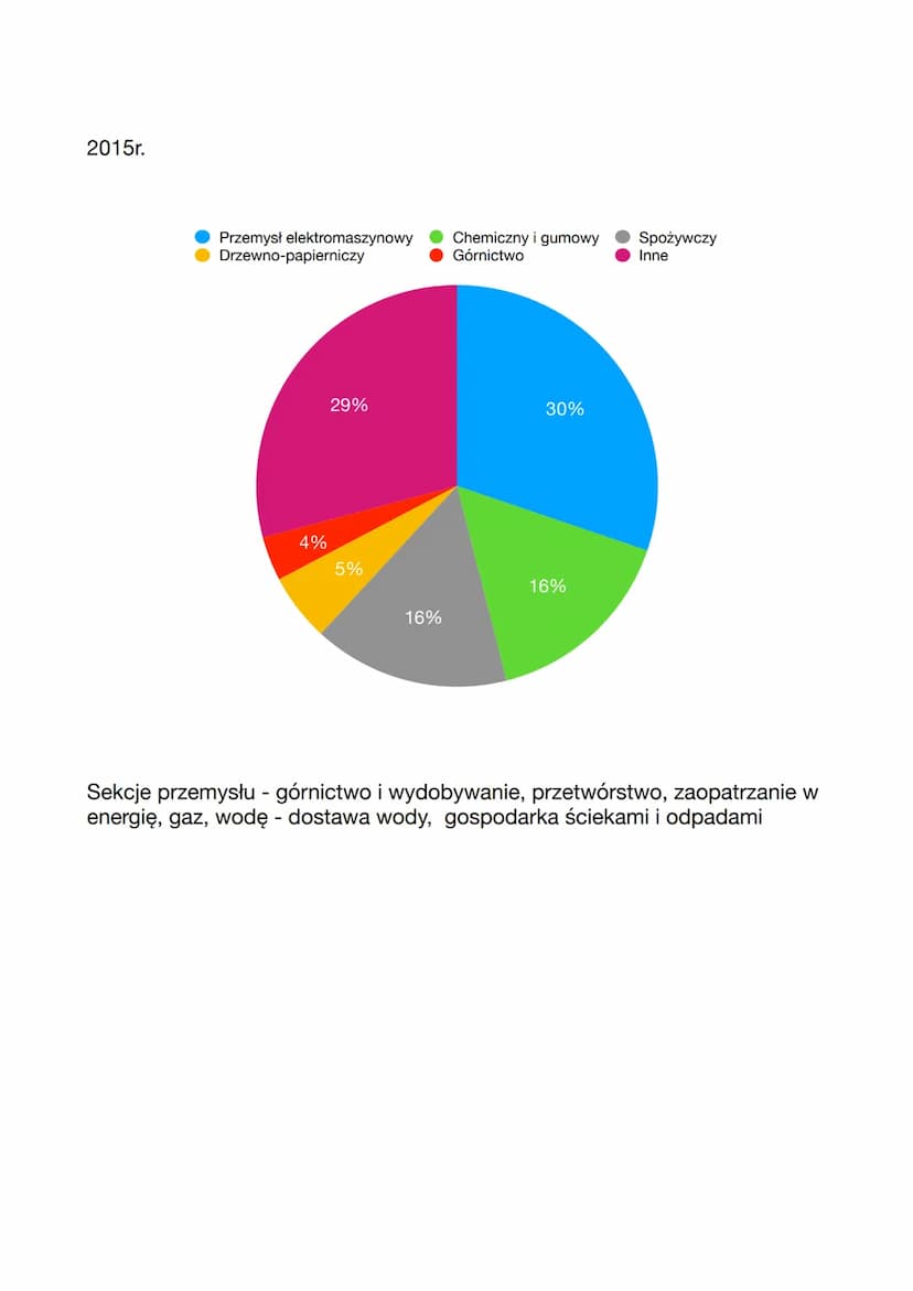 GOSPODARKA
Usługi - 57,9%
Przyrodnicze
Klimat, gleby
Ukształtowanie terenu
Rolnictwo - 11,6%
Czystość powietrza
Woda
30%
d) Funkcje rolnictw
