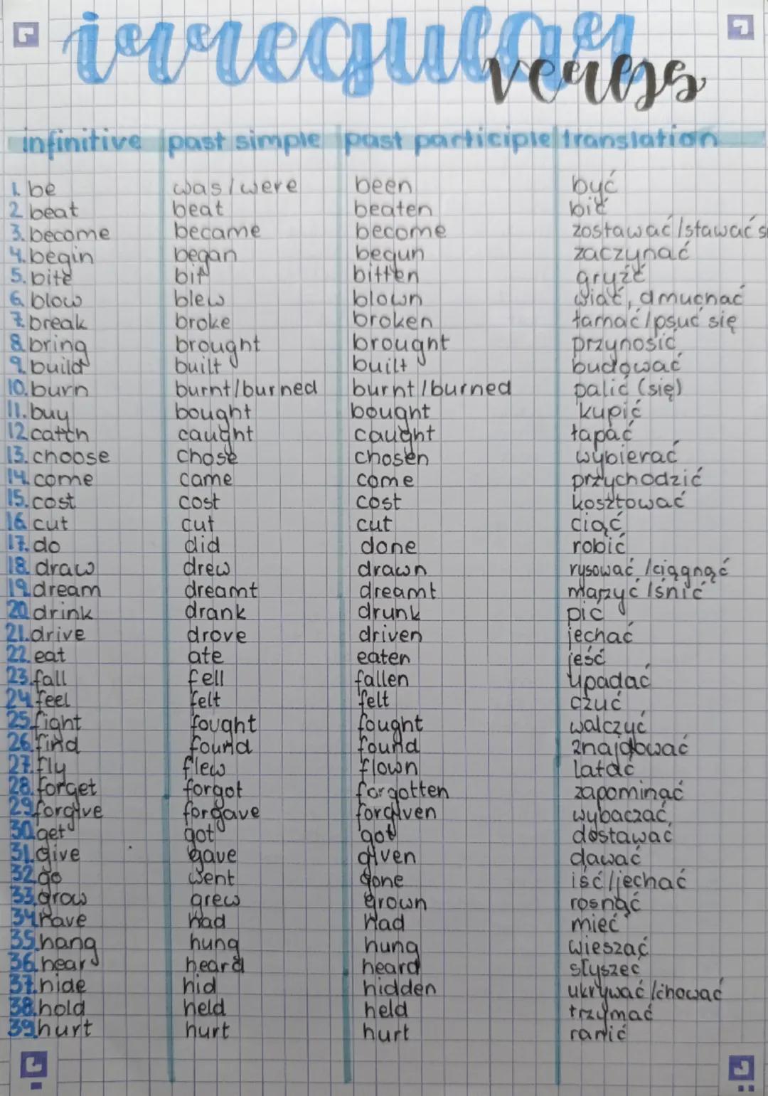 # irregular verbs

infinitive | past simple | past participle | translation
---|---|---|---
1. be | was/were | been | być
2 beat | beat | be