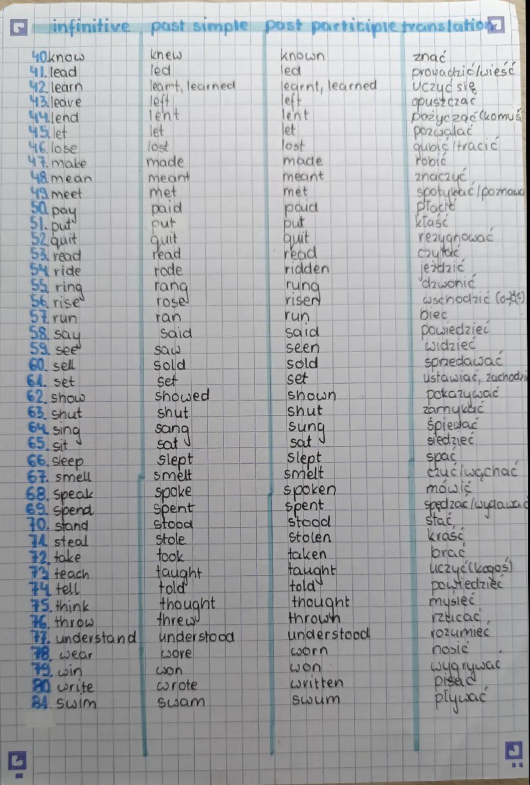 # irregular verbs

infinitive | past simple | past participle | translation
---|---|---|---
1. be | was/were | been | być
2 beat | beat | be